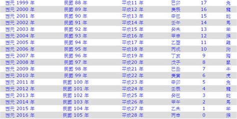 58年次|年歲對照表